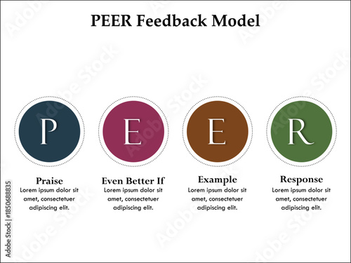 PEER Feedback model - Praise, even better if, Example, Response. Infographic template with icons and description placeholder