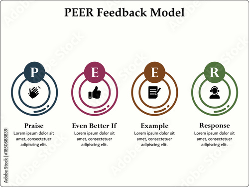 PEER Feedback model - Praise, even better if, Example, Response. Infographic template with icons and description placeholder