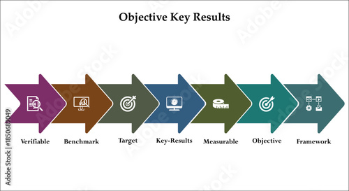 Seven aspects of objective key results - verifiable, benchmark, target, key results, measurable, objective, framework. Infographic template with icons and description placeholder