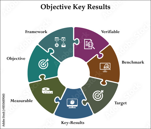 Seven aspects of objective key results - verifiable, benchmark, target, key results, measurable, objective, framework. Infographic template with icons and description placeholder