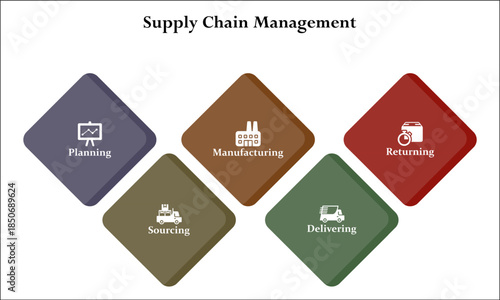 Five aspects of Supply chain management - suppliers, factories, warehouses, Outlets, consumers. Infographic template with icons and description placeholder