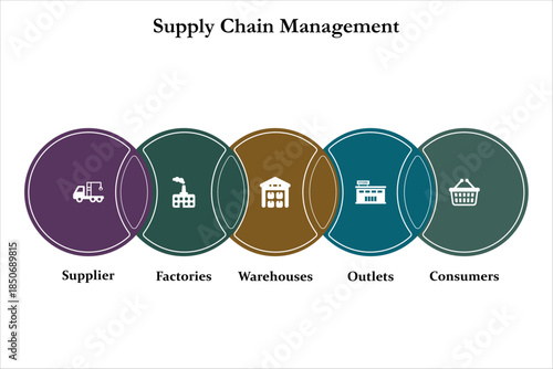 Five aspects of Supply chain management - suppliers, factories, warehouses, Outlets, consumers. Infographic template with icons and description placeholder