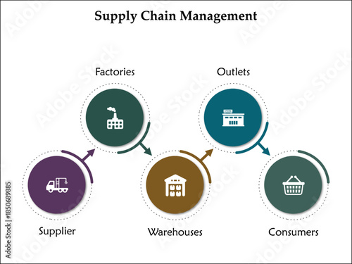 Five aspects of Supply chain management - suppliers, factories, warehouses, Outlets, consumers. Infographic template with icons and description placeholder