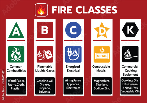 Illustrated fire classes chart showing Class A, B, C, D, and K fires with icons and examples of combustible materials for safety training, fire prevention, and emergency education