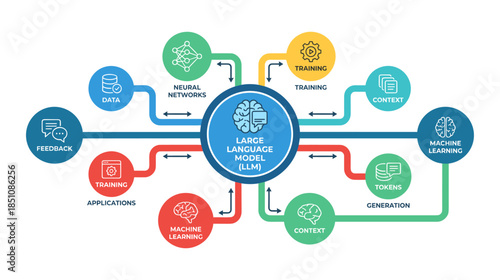 Large Language Model - LLM - processing diagram infographic