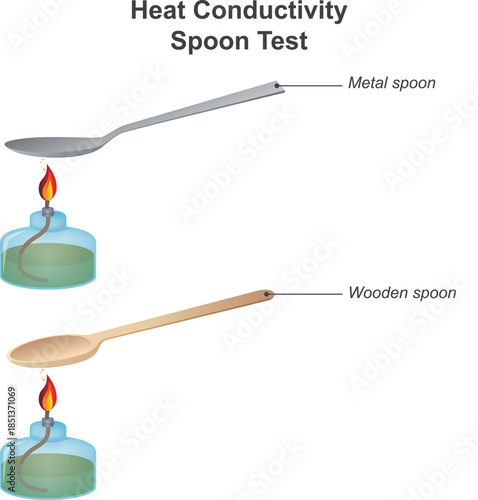Heat Conductivity – Spoon Test Heating metal and wooden spoon
