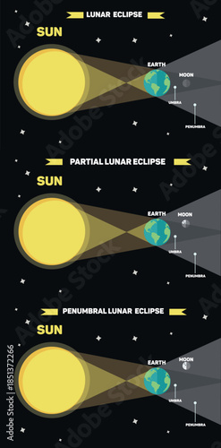 Types of lunar eclipse infographic
