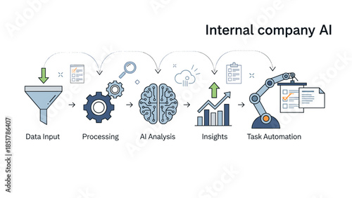 Streamlined AI workflow demonstrating data input, processing, analysis, insight generation, and task automation for internal company efficiency