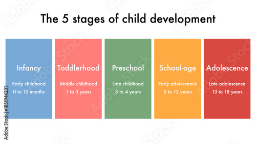 5 Stages of Child Development from Infancy to Adolescence Infographic