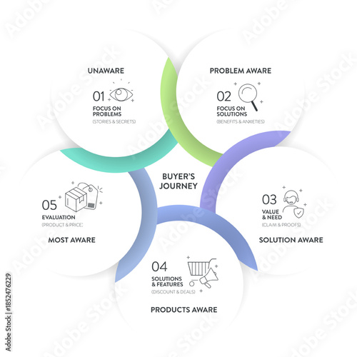 Buyer's Journey map infographic diagram chart template with icon vector for business presentation has unaware, problem, solution, product and most aware. Personal goals setting, strategy plan concept.