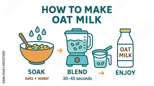 Simple illustrated guide shows how to make oat milk at home with soak, blend, and enjoy steps.