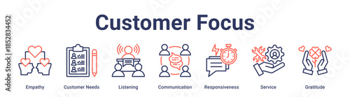 Customer Focus banner web icon vector illustration concept for education with icon of Empathy, Customer Needs, Listening, Communication, Responsiveness, Service.