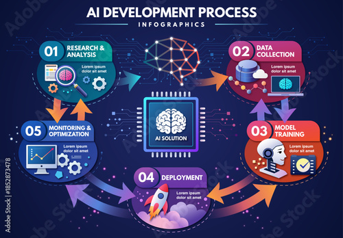 AI Development Process Infographics, Vector Illustration
