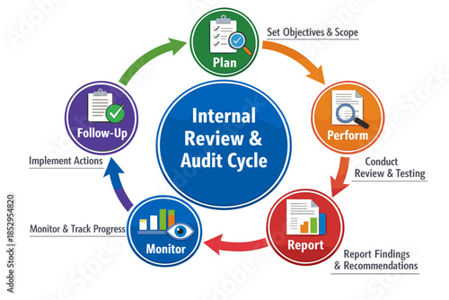 Internal Review and Audit Cycle Workflow Illustration