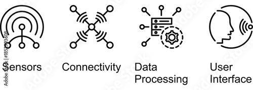 Elements of IOT (Internet Of Things) banner web icon vector illustration of Sensors, Connectivity, Data Processing, User Interface