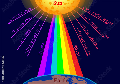 Infrared waves ultraviolet rays. Radio, microwave. X-rays, gamma, cosmic rays. Visible spectrum diagram. Wavelength range. light radiation. rainbow. Ultra violet to infra red. Dark vector illustration