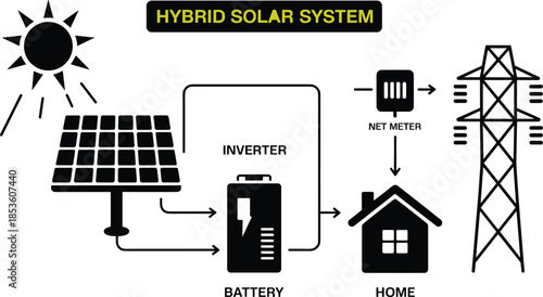 Hybrid solar system diagram illustration, solar panels inverter battery net meter grid connection, home electricity management, renewable energy infographic