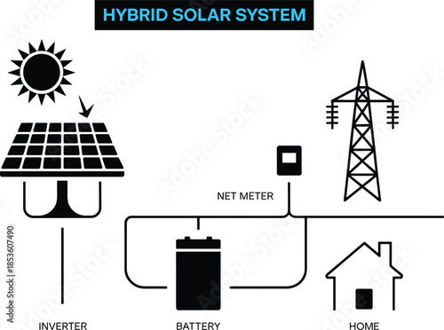 Hybrid solar system diagram illustration, solar panels inverter battery net meter grid connection, home electricity management, renewable energy infographic
