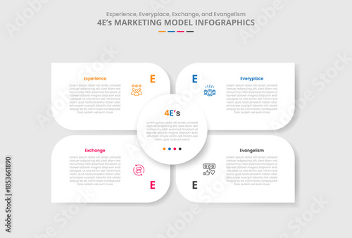 4E marketing model for infographic with drop shadow style with matrix base with circle center and sharp container box with 4 point list information