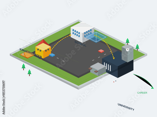 Pathway from kindergarten to career showing key educational steps and choices in a simple layout