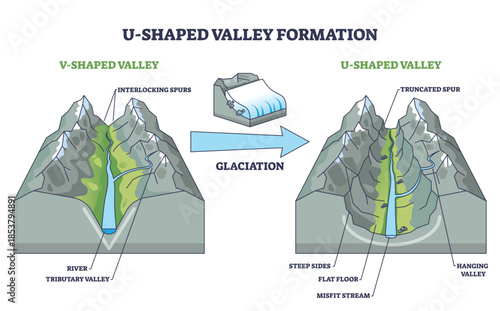 U-shaped valley formation shows glaciation carving a V-shaped valley into steep sides, a flat floor and a hanging valley, clearly labeled for study. Outline diagram