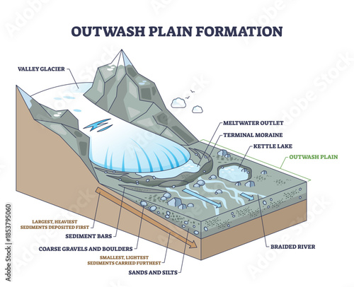 Outwash plain formation explained, glacier meltwater spreads sediments into braided rivers and moraines, showing deposition from coarse to fine, key, glacier, meltwater, braided river. Outline diagram