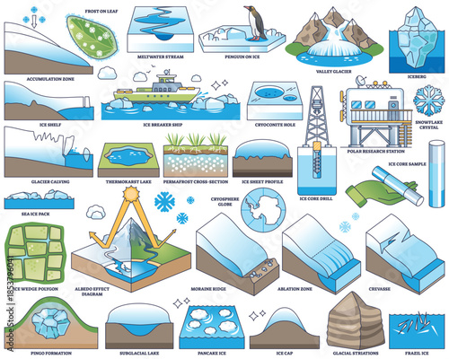 Cryosphere worksheet outline illustrates glacier systems with iceberg, ice core drill, and polar research station, explaining frozen Earth processes. Outline style worksheet collection