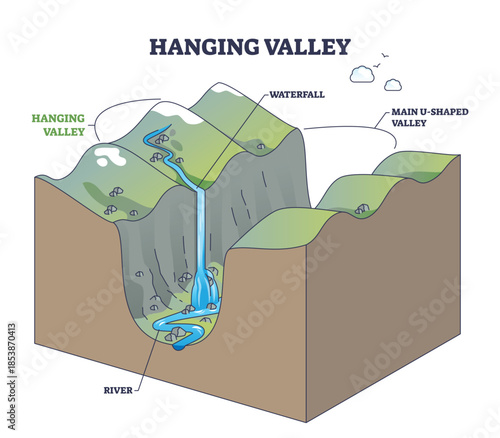 Hanging valley cross-section illustrates a tributary perched above a main U-shaped valley, with a waterfall feeding a river below, key features, waterfall, river, U-shaped valley. Outline diagram