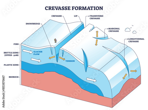 Crevasse formation outline explains glacier flow causing tension cracks, key elements, crevasses, glacier flow, bedrock. Outline diagram