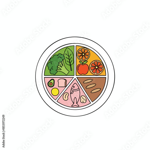 A diagram depicting a balanced meal, divided into sections with various food