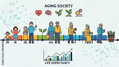 Aging society demographic representation with life expectancy graph.