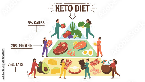 Keto diet food pyramid with macronutrient percentages and examples