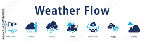 Weather Flow web banner icon vector illustration with icons of Wind Speed, Rainfall, Snowfall, Drizzle, Water Cycle, Foggy, and Cloudy.