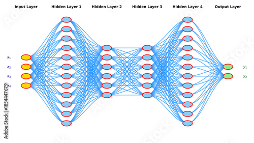 Editable deep learning neural network diagram with input layer, four hidden layers and output layer showing dense interconnected nodes for artificial intelligence, machine learning and data science 