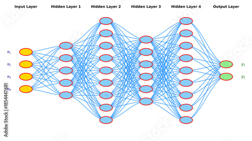 Editable deep neural network architecture diagram with input layer, four hidden layers and output layer illustrating dense interconnected nodes for artificial intelligence, machine learning concepts 