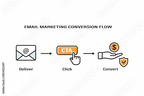 Email marketing conversion flow infographic with deliver click convert icons