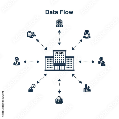 Data flow diagram illustrating the central role of a clinic in exchanging information with various stakeholders including doctors, patients, other facilities, and administrative services.