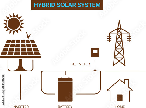 Hybrid solar system diagram illustration, solar panels inverter battery net meter grid connection, home electricity management, renewable energy infographic