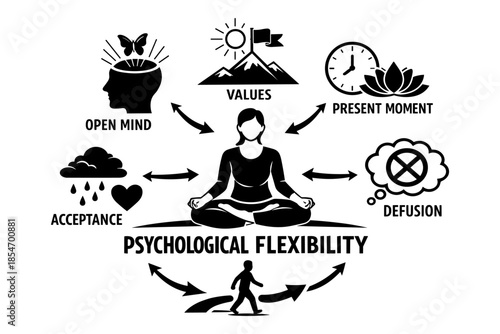 Psychological flexibility diagram with core processes and a meditating person