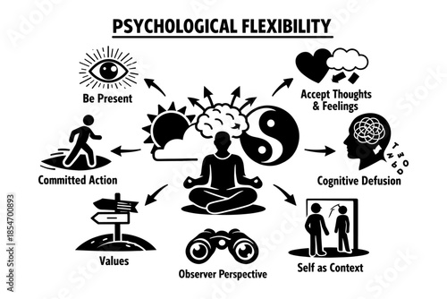 Psychological flexibility diagram illustrating mindfulness and acceptance-based therapy concepts
