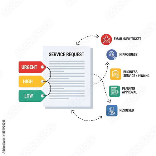 Customer support ticket management and service workflow