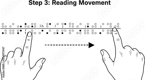 Illustrative diagram explaining step three in the process of reading braille showing the left hand moving across tactile dots and the right hand anticipating movement along the line