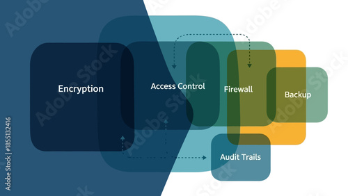Cybersecurity Layers for Data Protection.