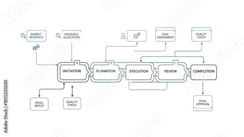 A complex project management flowchart illustrates sequential phases from initiation through completion on a white background.