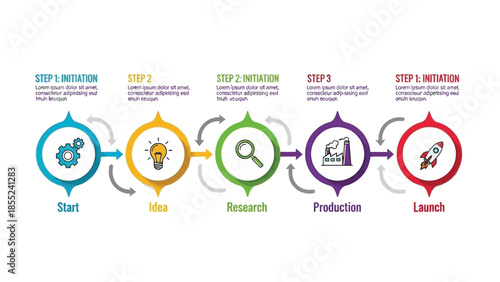 Six sequential circular stages illustrate a product development lifecycle from start initiation through research, production, and final launch.