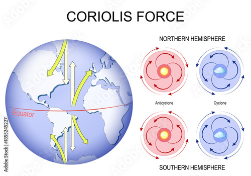Coriolis force. Newton's laws of motion. Cyclone and Anticyclone