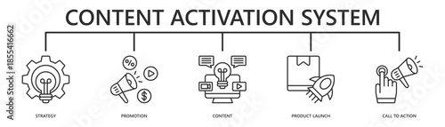content activation system web banner icon vector illustration with strategy, promotion, content, product launch, call to action