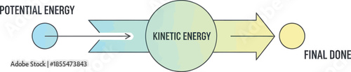 illustration of potential energy transforming into kinetic energy leading to final output in a