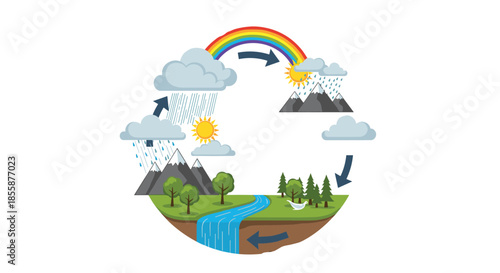 Educational illustration of the natural water cycle showing evaporation condensation and precipitation over a landscape.