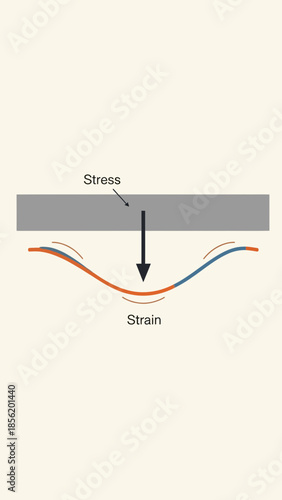 Arrow indicates stress causing deformation in layered material.